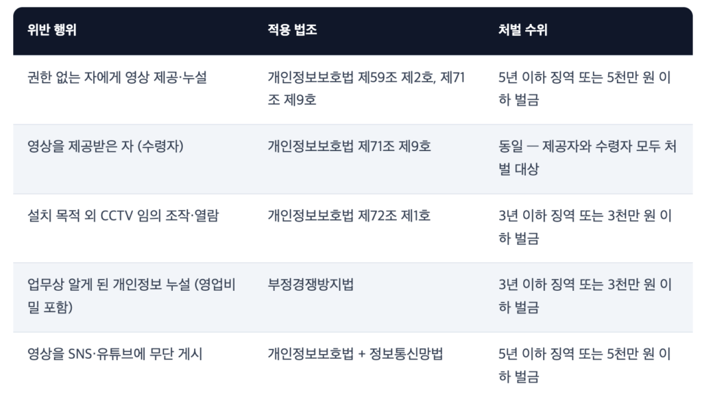 CCTV 및 개인정보 처리 위반 행위별 적용 법조와 처벌 수위를 나타낸 표 이미지. 권한 없는 자에게 영상 제공·누설, 수령자 처벌, 목적 외 CCTV 임의 조작·열람, 업무상 알게 된 개인정보 누설, SNS·유튜브 무단 게시 등의 처벌 기준이 명시되어 있습니다.