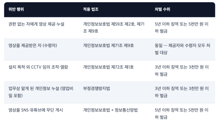 CCTV 영상 비밀유지서약서 왜 반드시 받아야 하는가