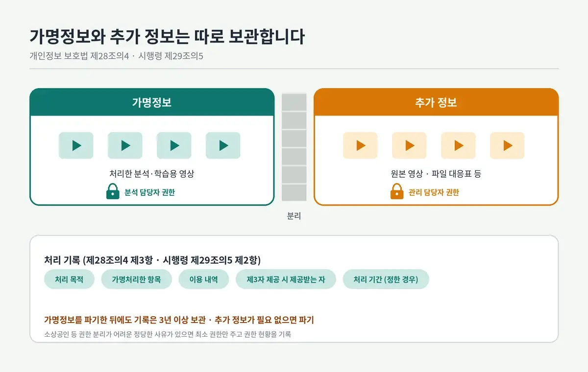 가명정보와 원본 영상 등 추가 정보를 분리 보관하고 접근 권한을 나누는 도식과 처리 기록 항목: 처리 목적, 가명처리한 항목, 이용 내역, 제공받는 자, 처리 기간