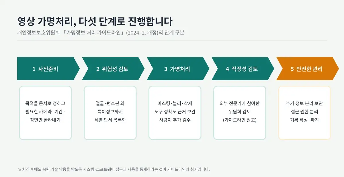 영상 가명처리 5단계 도식: 사전준비, 위험성 검토, 가명처리, 적정성 검토, 안전한 관리
