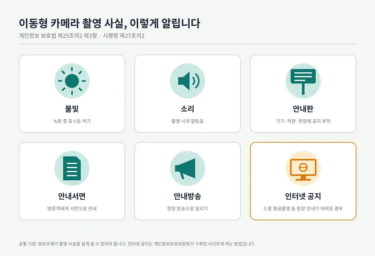 이동형 카메라 촬영 사실을 알리는 방법 6가지: 불빛, 소리, 안내판, 안내서면, 안내방송, 드론 등 현장 안내가 어려운 경우의 인터넷 공지