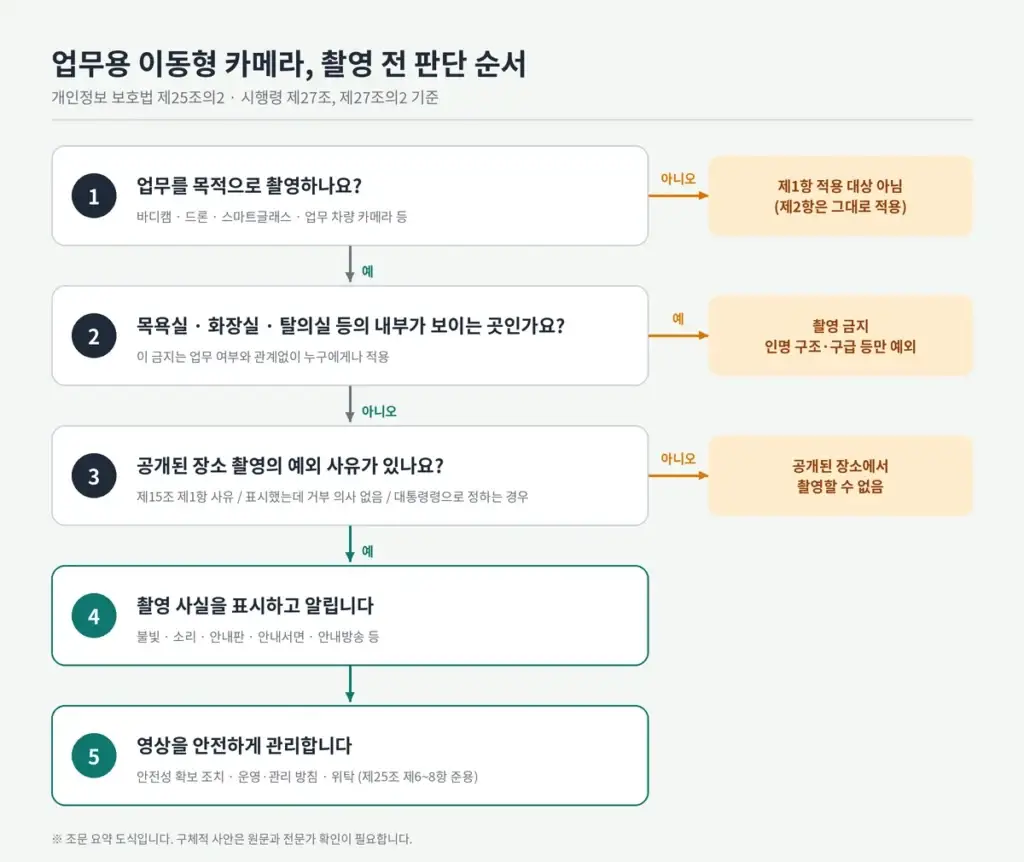 업무용 이동형 카메라 촬영 전 판단 순서 도식